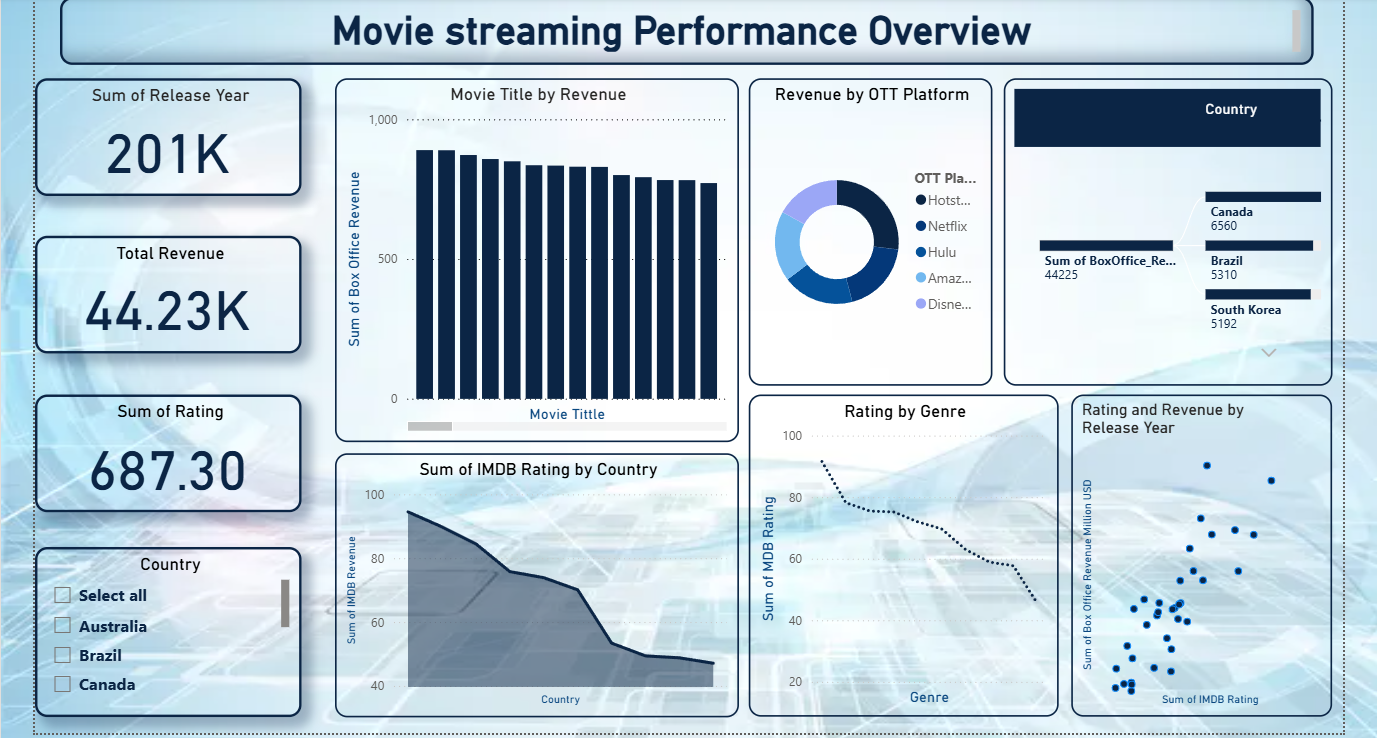 GitHub - umaselvi26/powerbi-dashboard-projects: Data science projects ...