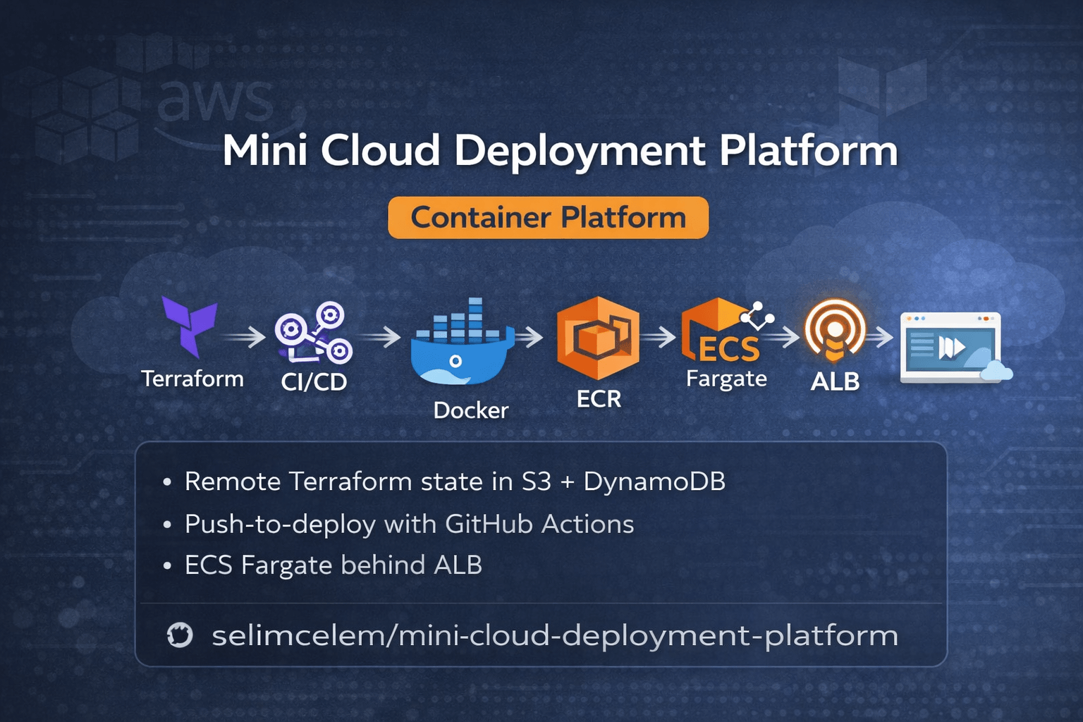 GitHub - selimcelem/mini-cloud-deployment-platform: Terraform, Docker ...