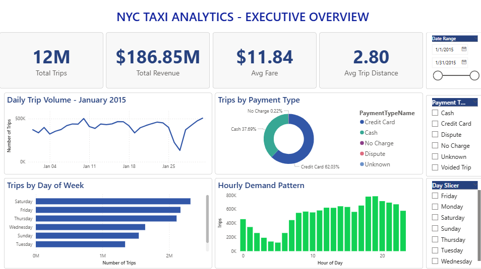 nyc-taxi-analytics-powerbi/dashboards at main · Syed-Awais10/nyc-taxi ...