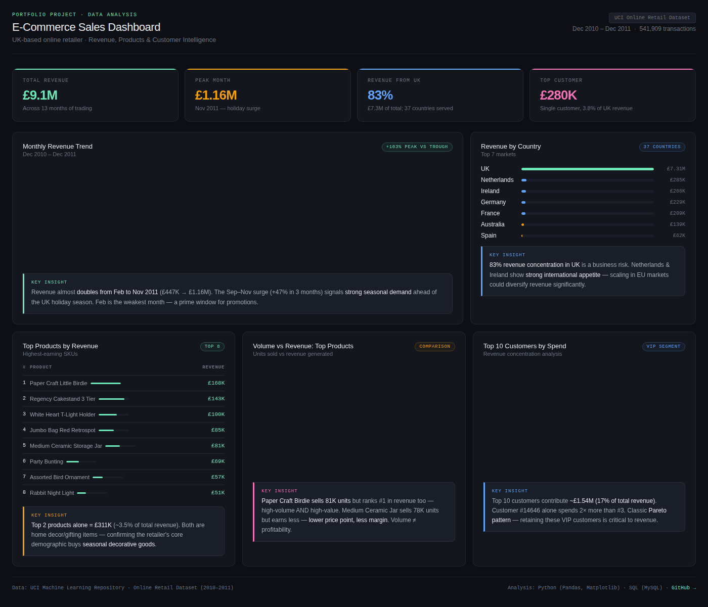 ecommerce-sales-analysis