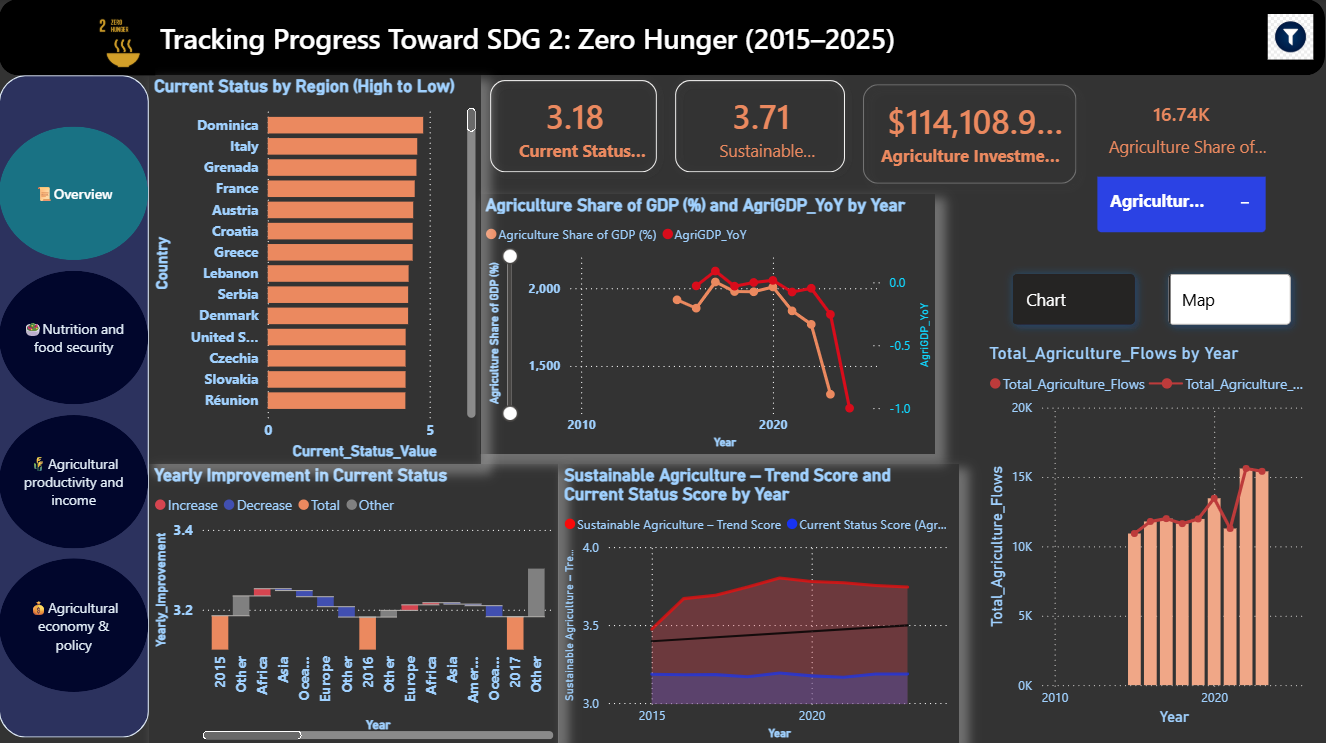 SDG-2-Zero-Hunger-Data-Analytics-Project/SDG 2.pdf at main ...