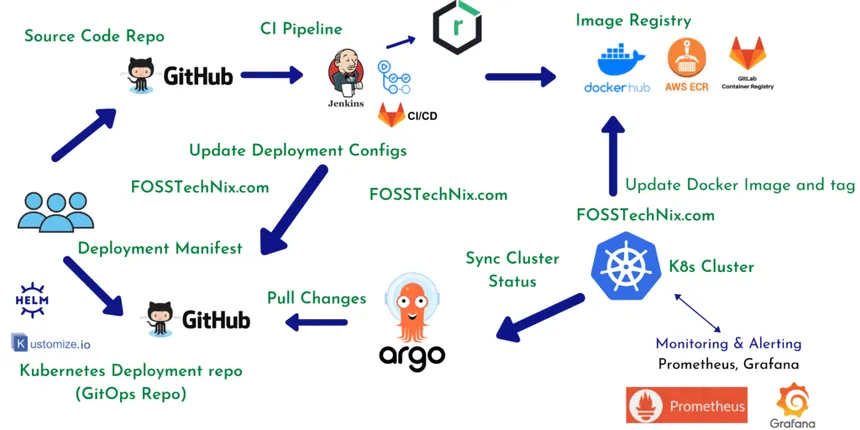 GitHub - dvanhu/gitops-multi-env-deployment: GitOps-driven Kubernetes ...
