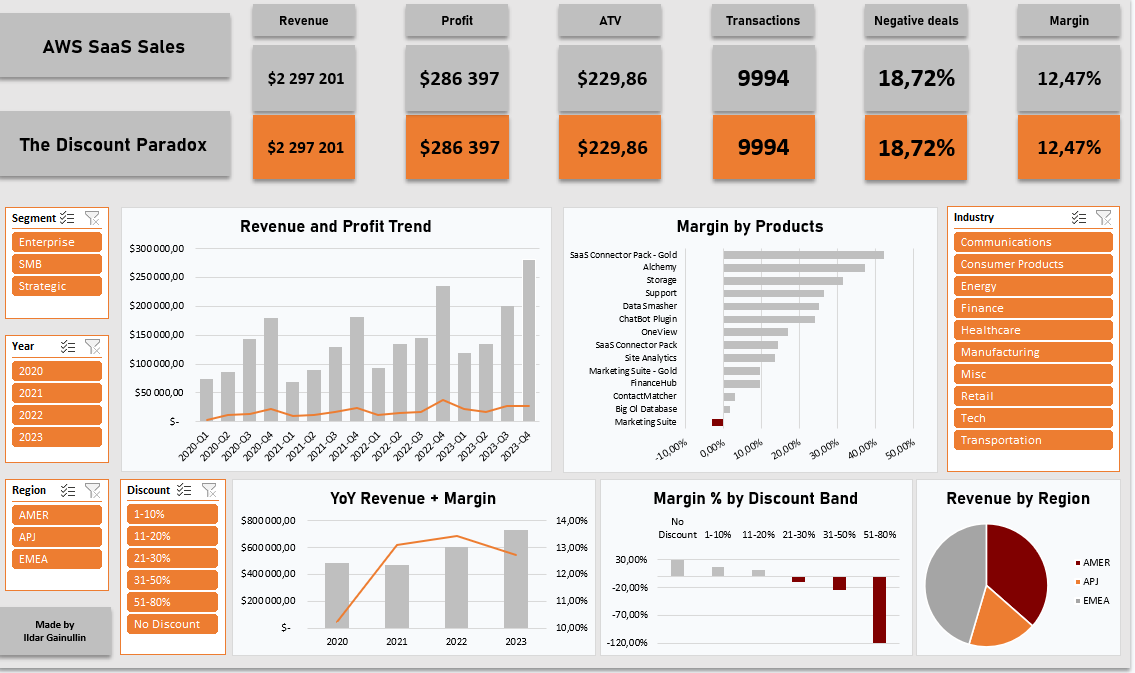 GitHub - ildar-gainullin/aws-saas-sales: Excel analysis of B2B SaaS ...