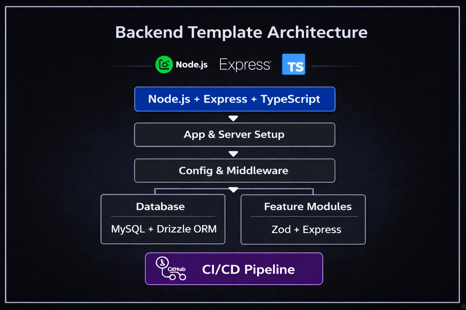 GitHub - WinnetNC/backend-template: Production-ready Express + Node ...