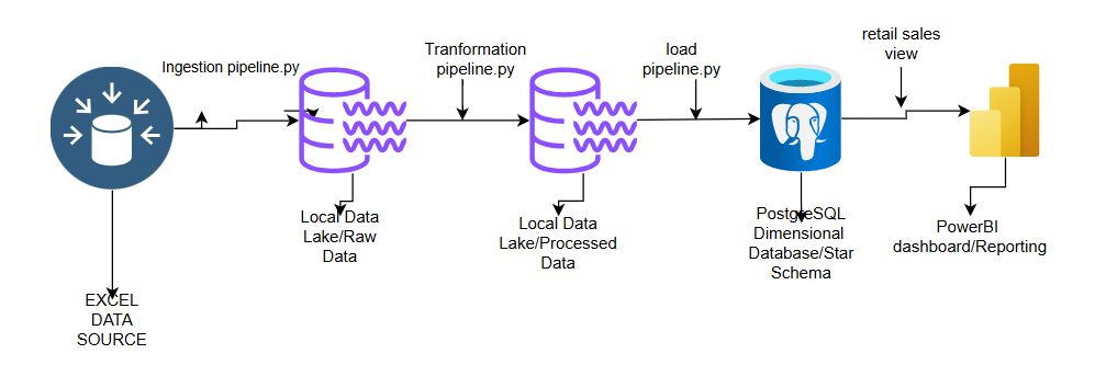 GitHub - bamisi1/End-to-End-Retail-Data-Engineering-Project: End-to-end ...