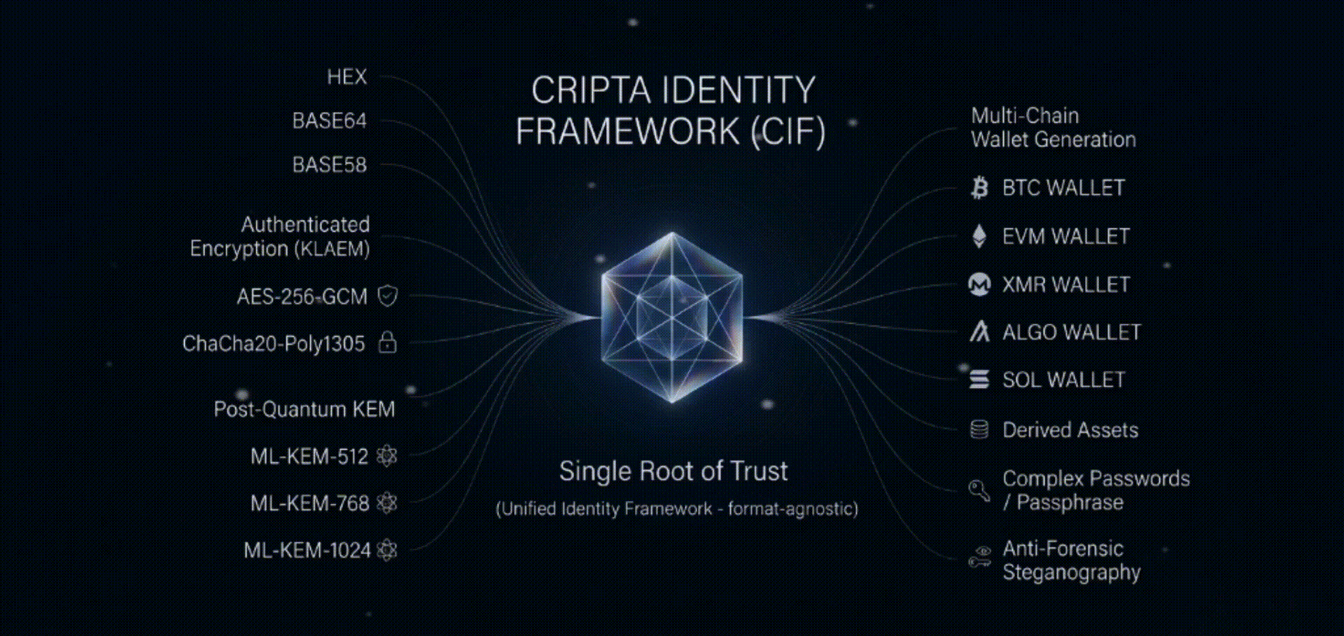 cripta-identity-framework