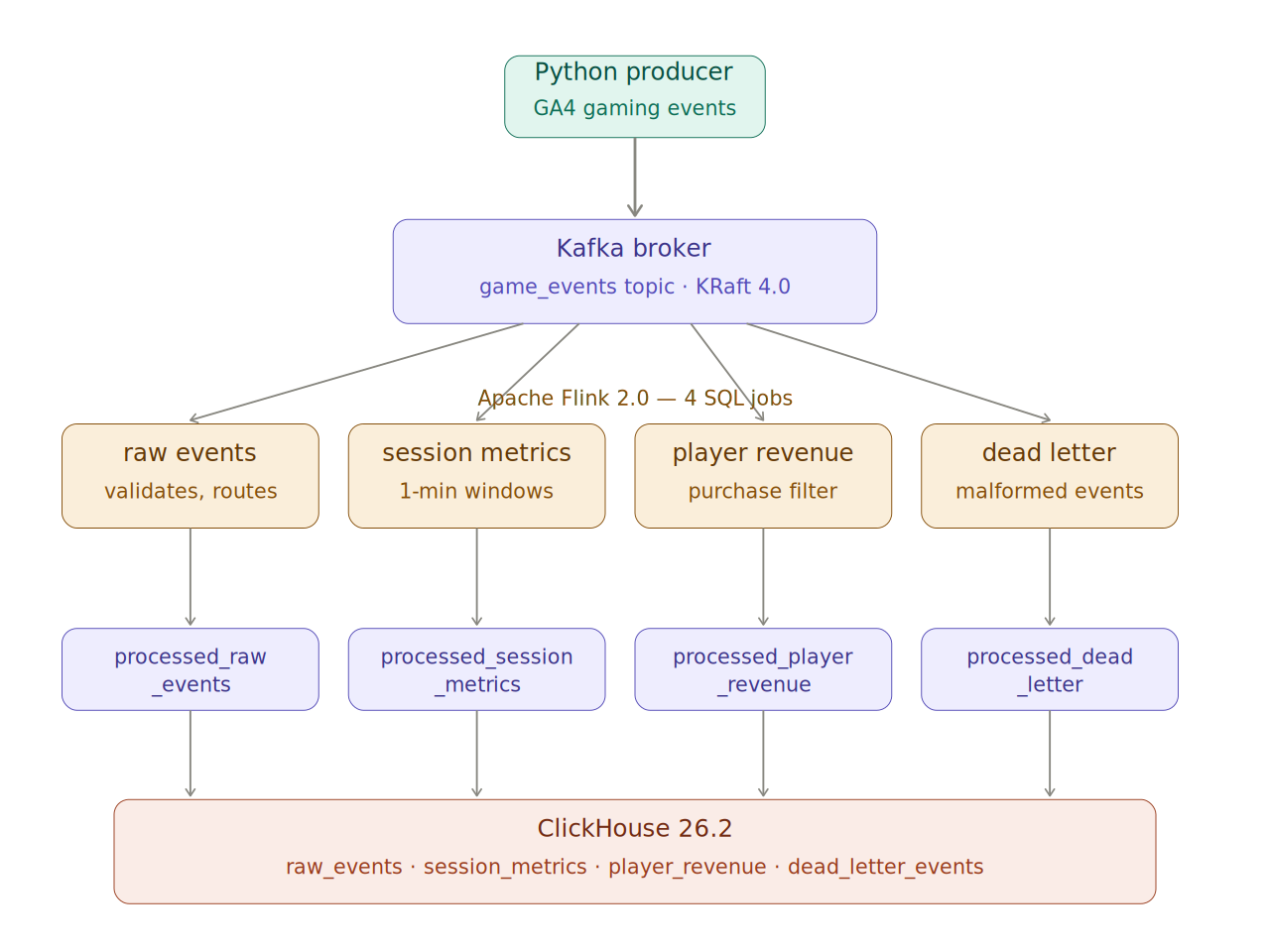 kafka-flink-gaming-analytics