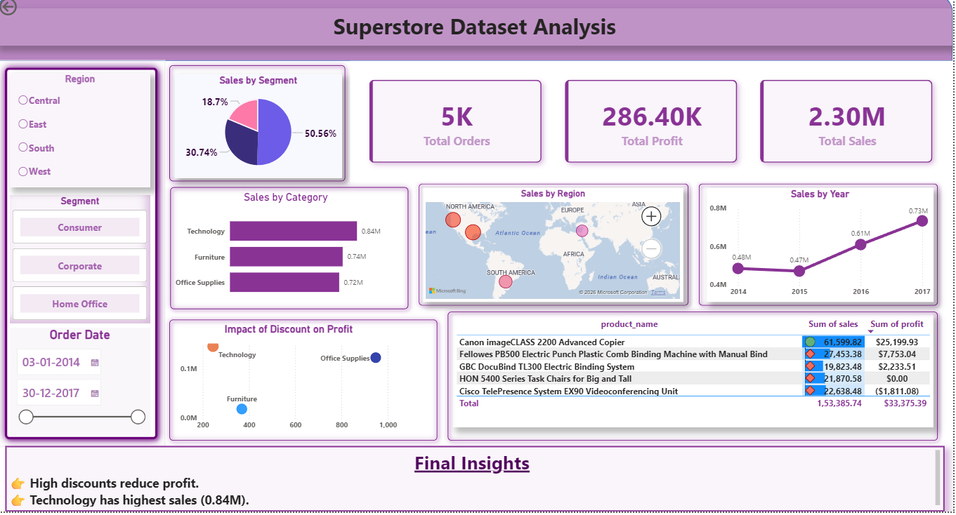 GitHub - Princegoswami160/Superstore-Data-Analysis · GitHub