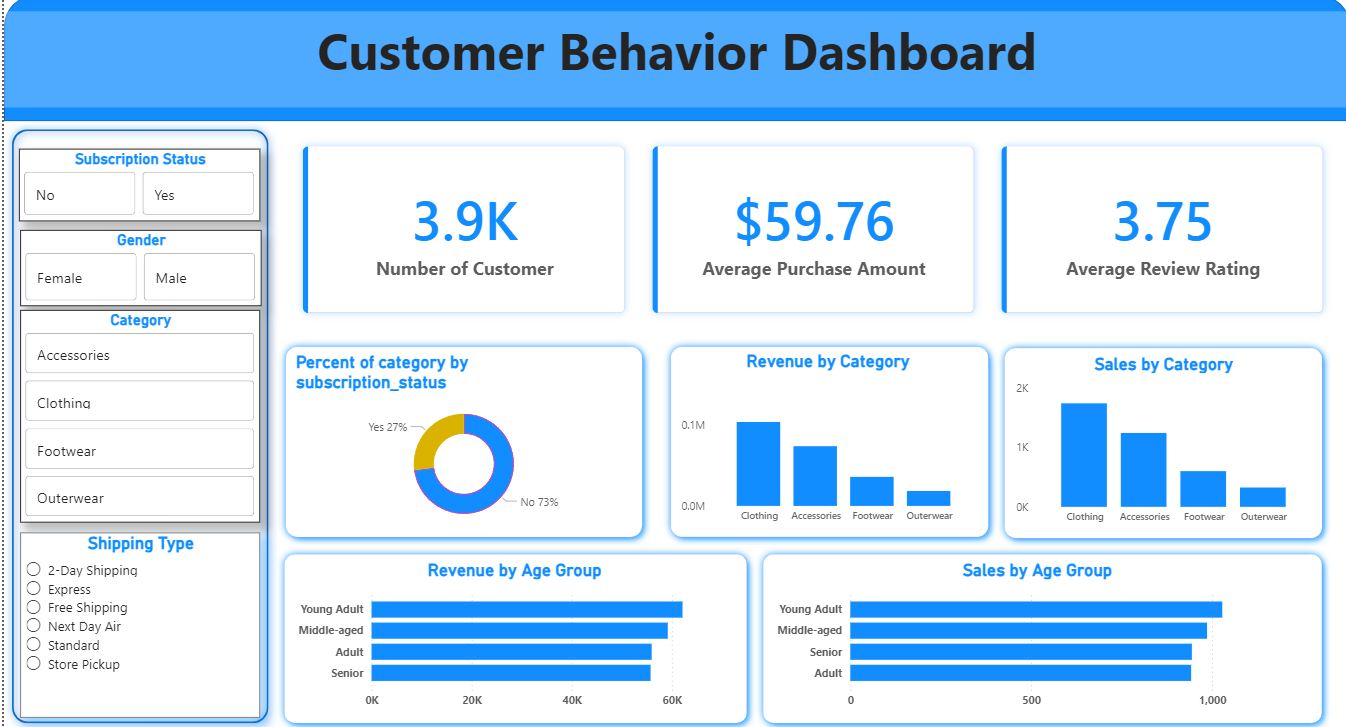 GitHub - Princegoswami160/Customer-Behavior · GitHub