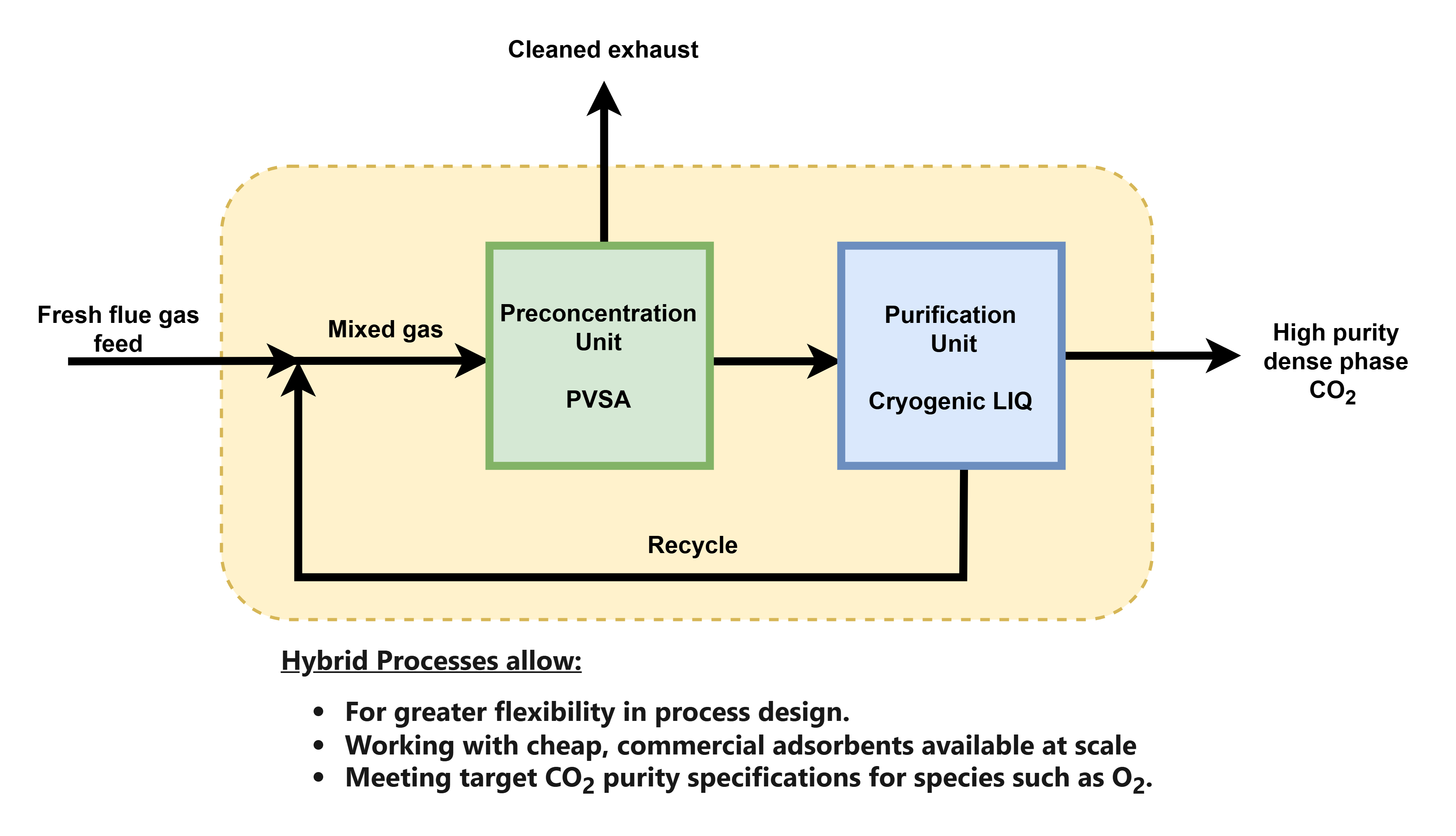 GitHub - spawar-github/Hybrid_VPSA_Cryogenic_CO2_Purification_Process ...