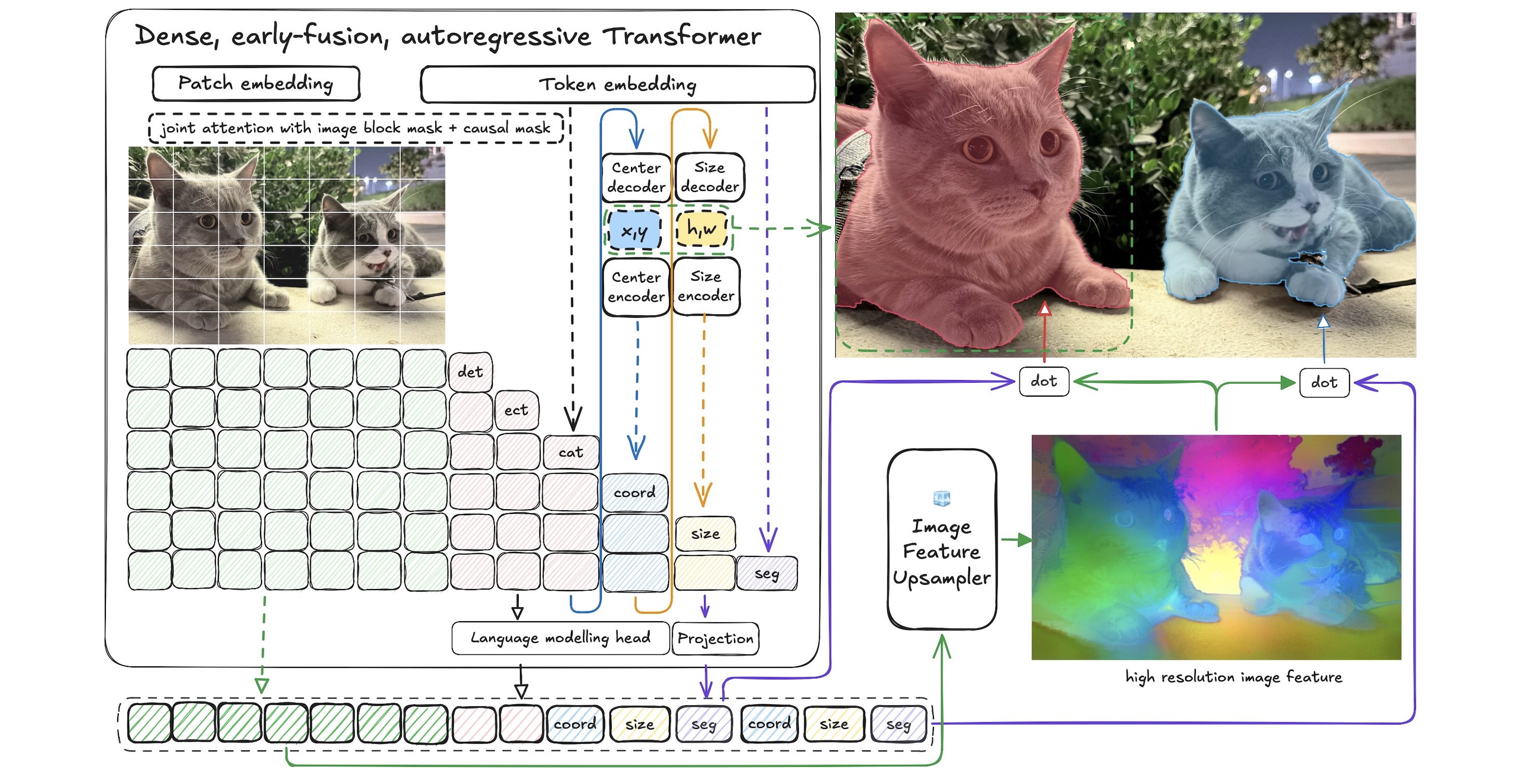 GitHub - tiiuae/Falcon-Perception: Inference repo for Falcon-Perception ...