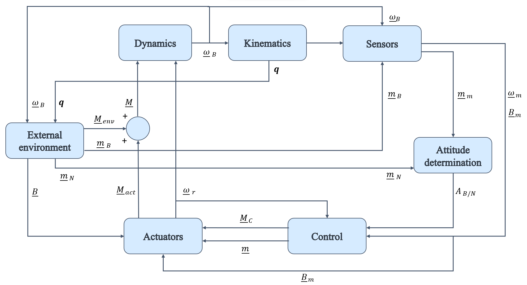 CubeSat-ADCS-Simulation