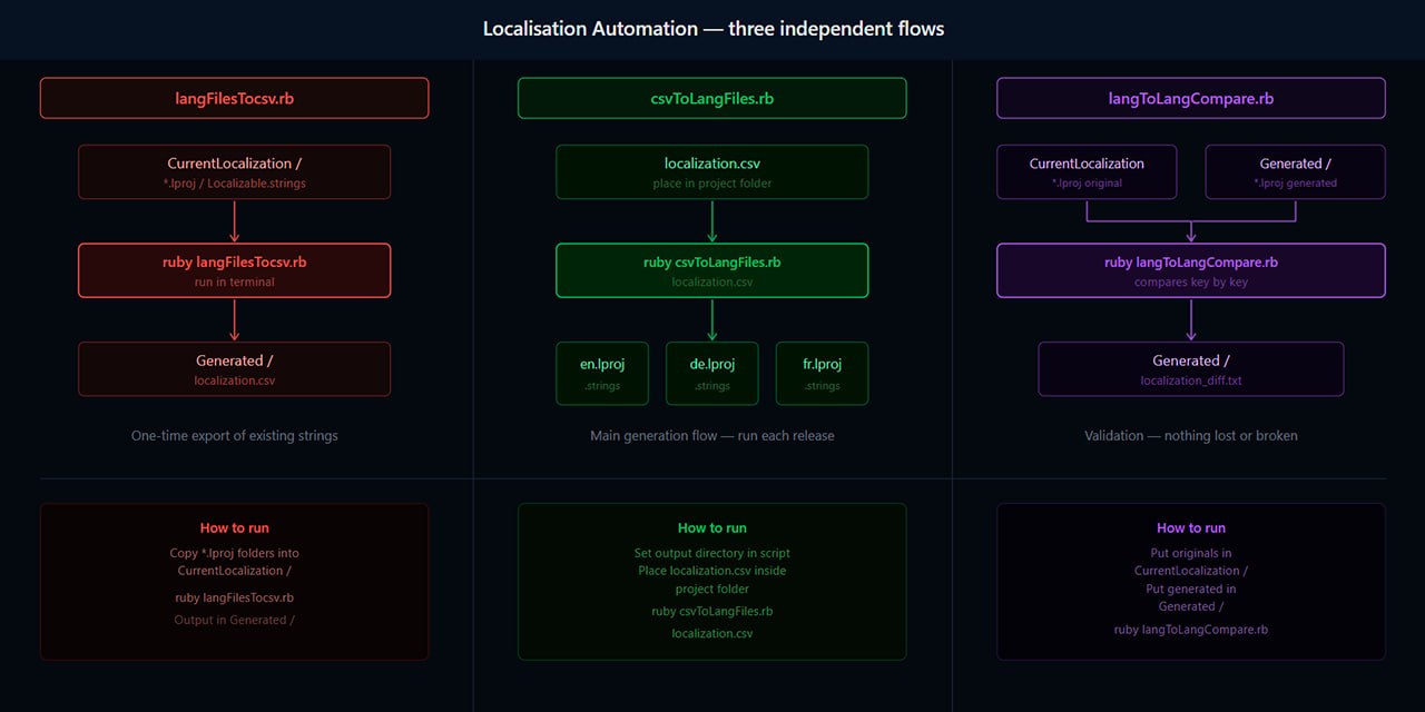 LocalisationAutomation