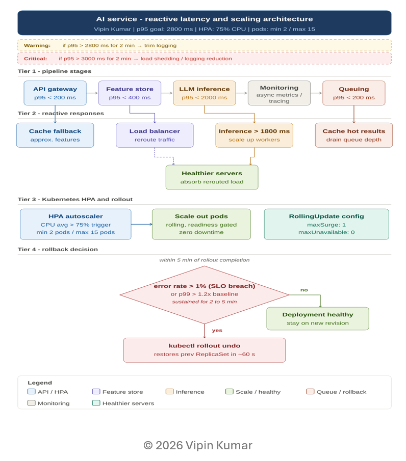 ai-latency-budget-reactive-scaling