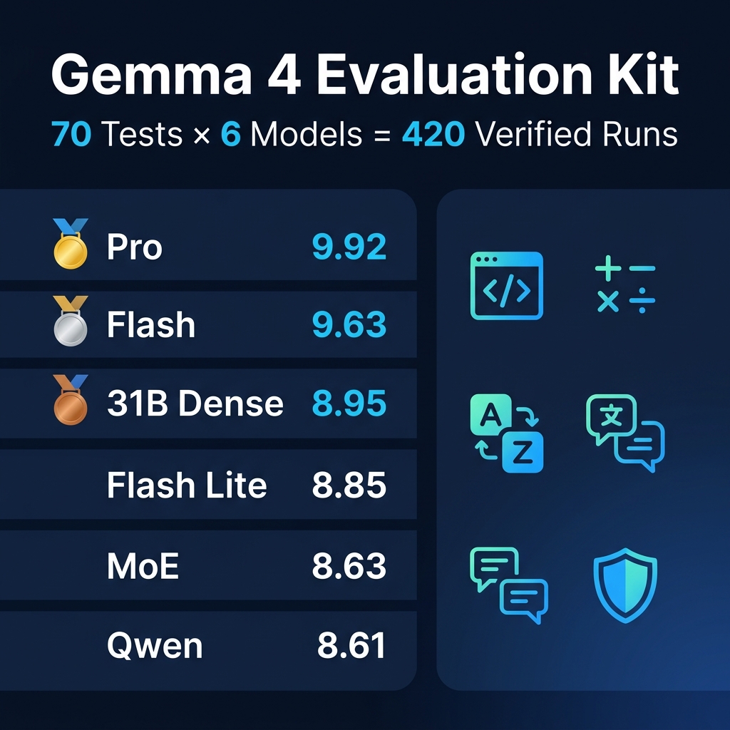 gemma4-eval-kit