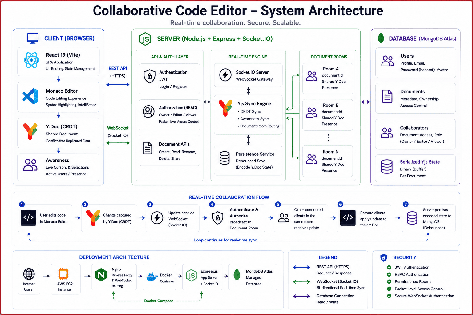 Collaborative-Code-Editor