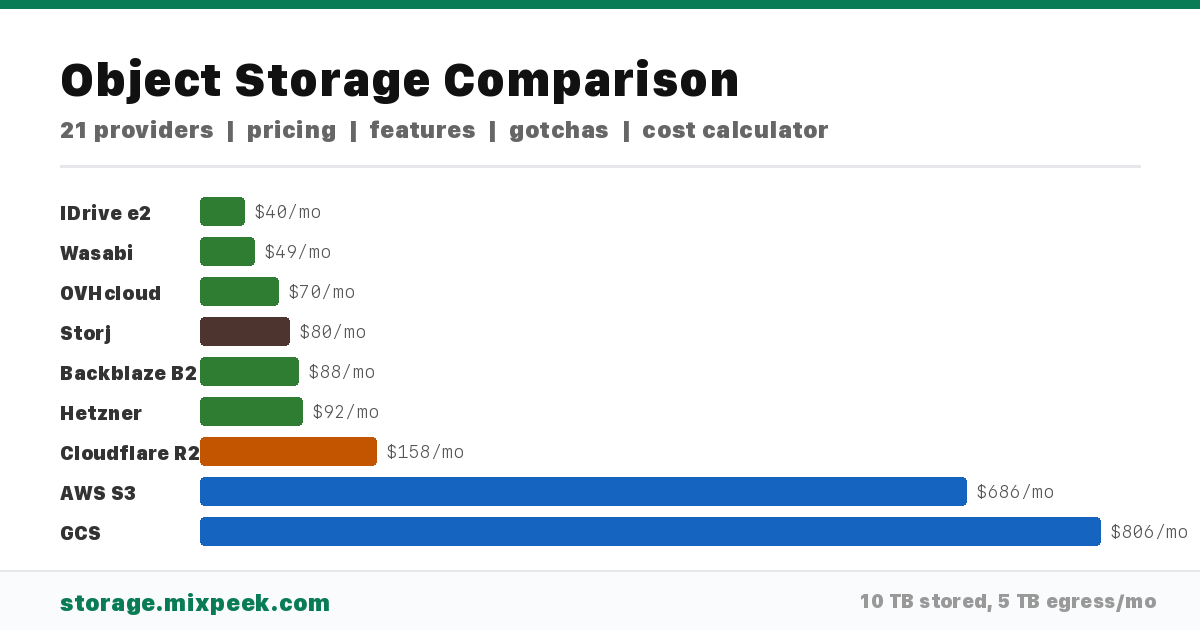 awesome-object-storage