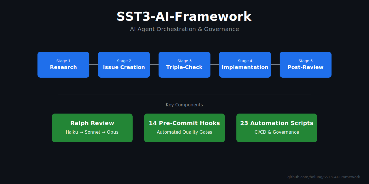 GitHub - hoiung/SST3-AI-Harness: AI Agent Orchestration & Governance ...