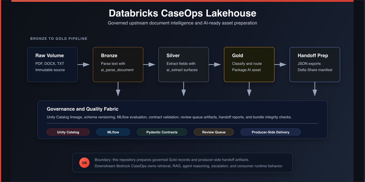databricks-caseops-lakehouse