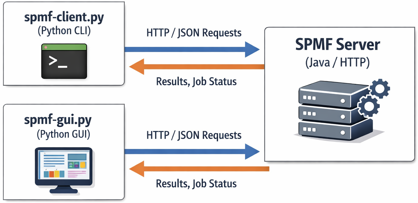 spmf-server-pythonclient