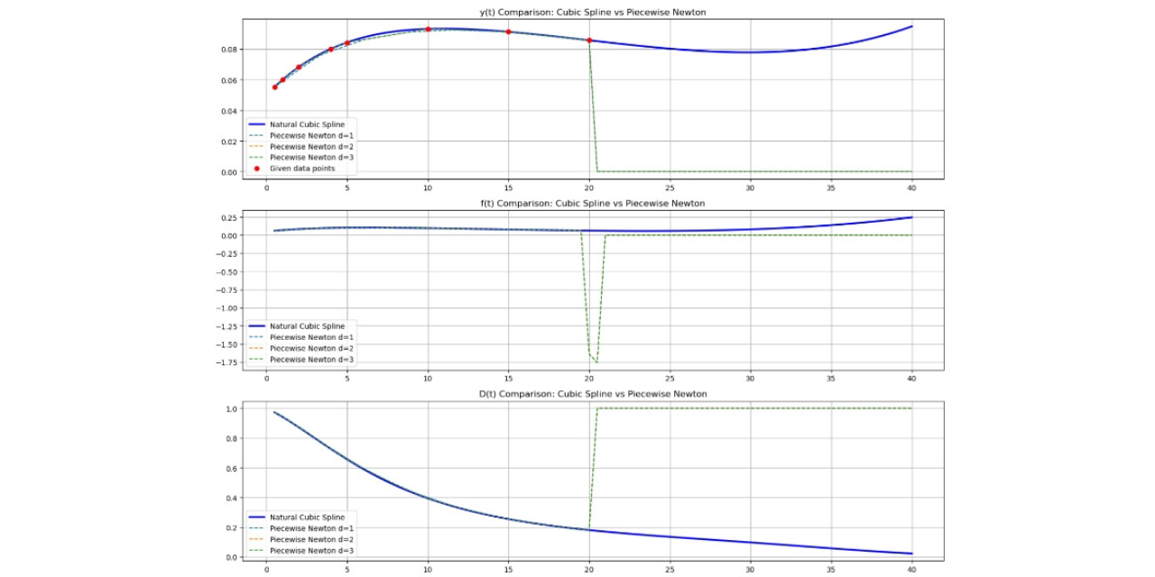 GitHub - Jcushman1116/Cubic-Spline-Interpolation: Python implementation ...