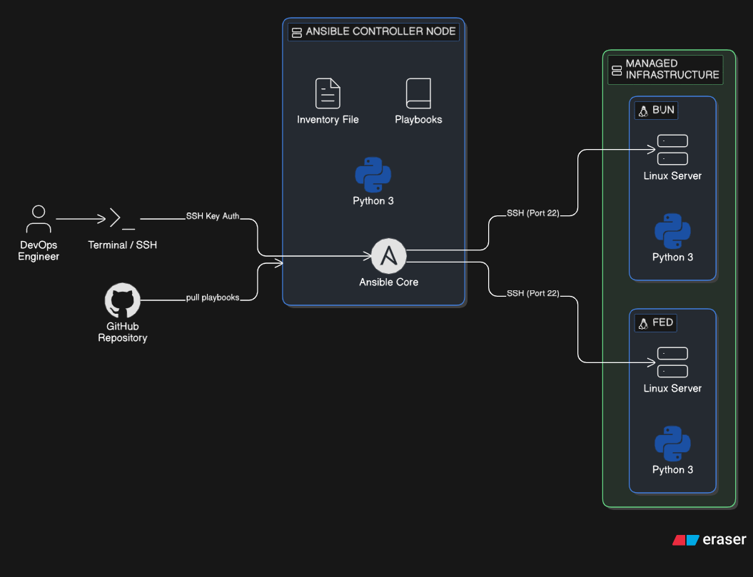 GitHub - uthsare/Automated-Infrastructure-Management-with-Ansible · GitHub