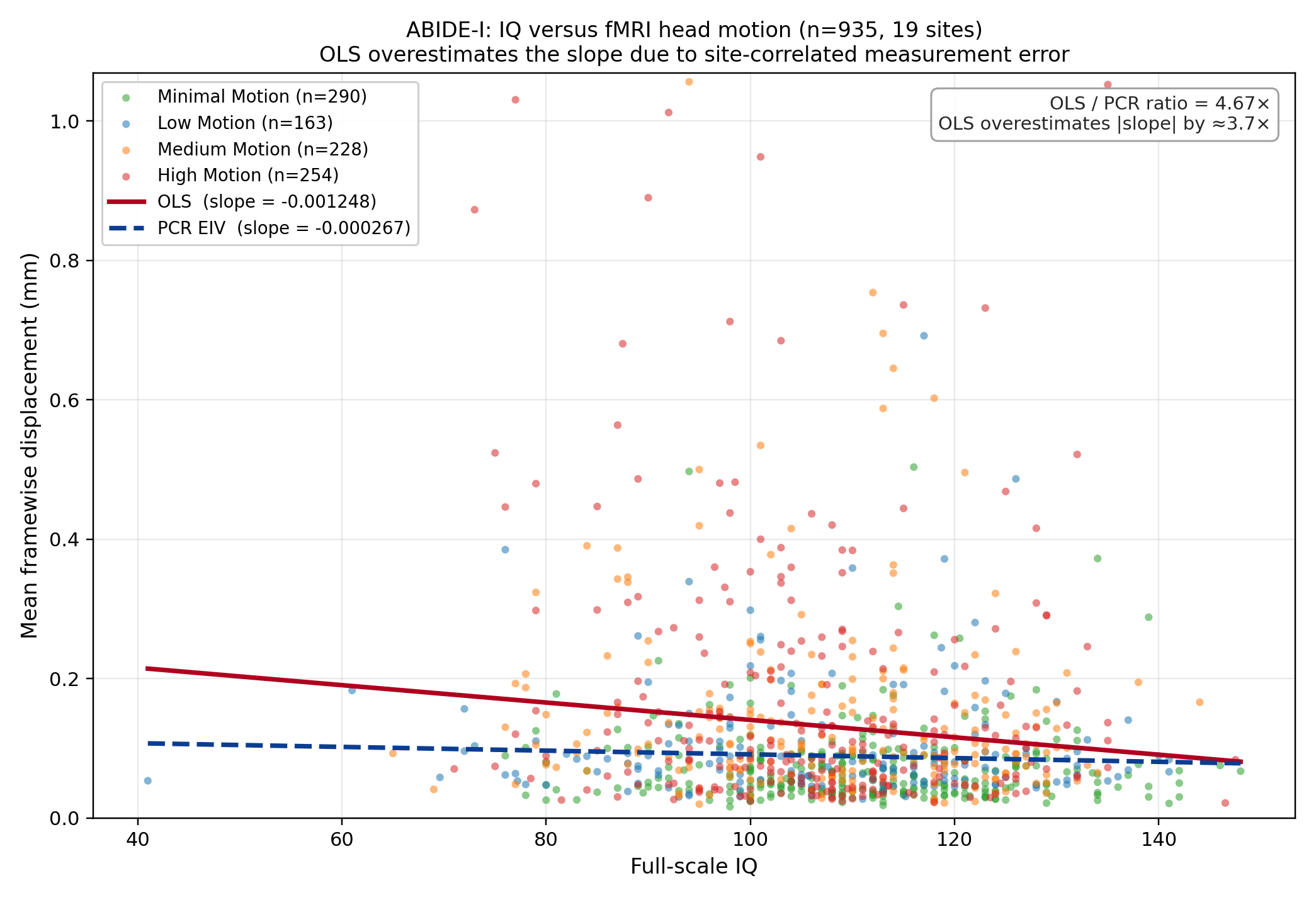 eiv-abide-replication