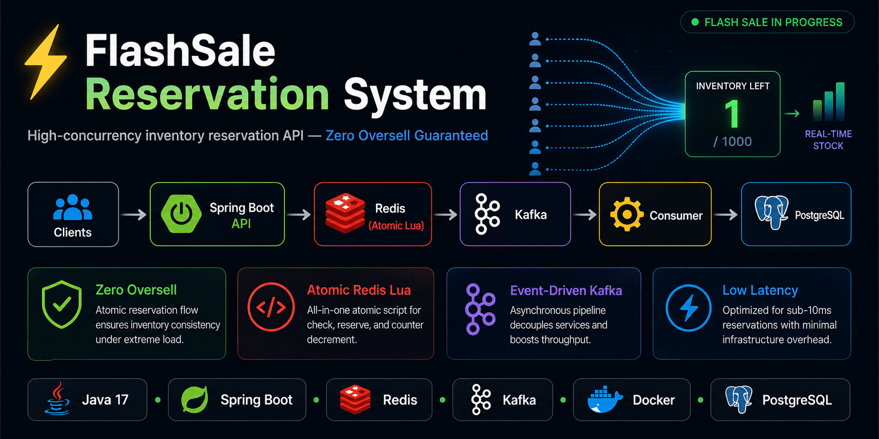 GitHub - Ashok-461999/flashsale-reservation-system: High-concurrency ...