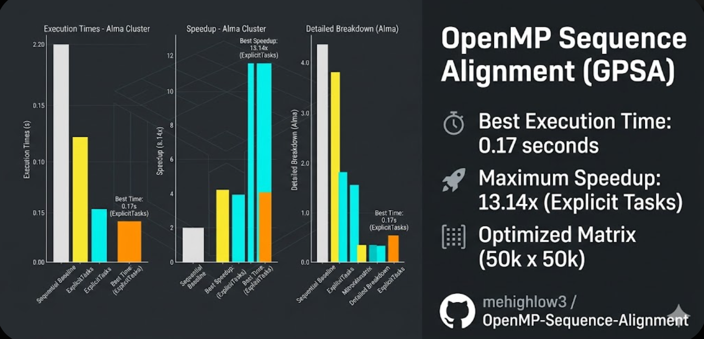 OpenMP-Sequence-Alignment