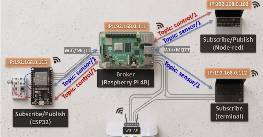 MQTT-To-Node_RED-Test