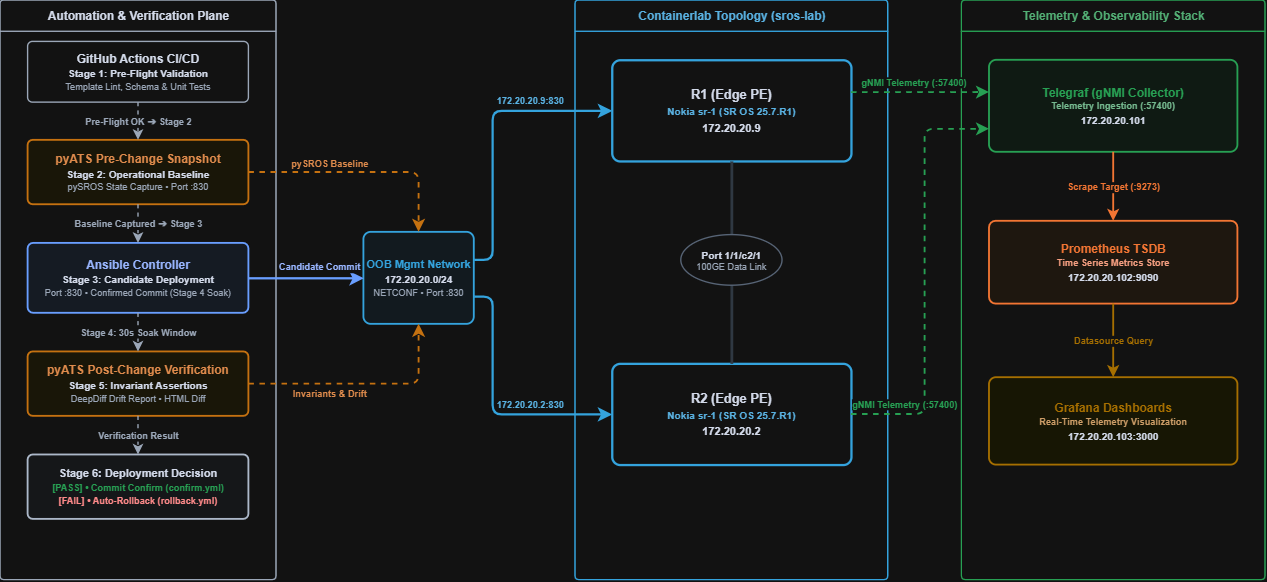 sros-automation-starter