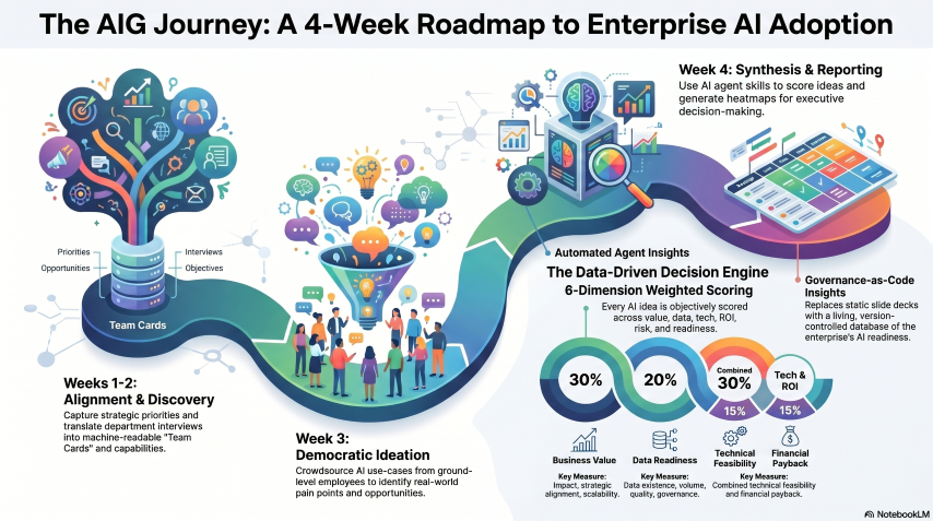 aig-discovery-toolset
