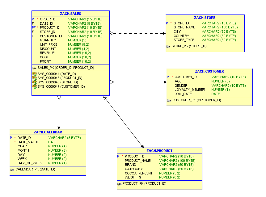 sales-data · GitHub Topics · GitHub