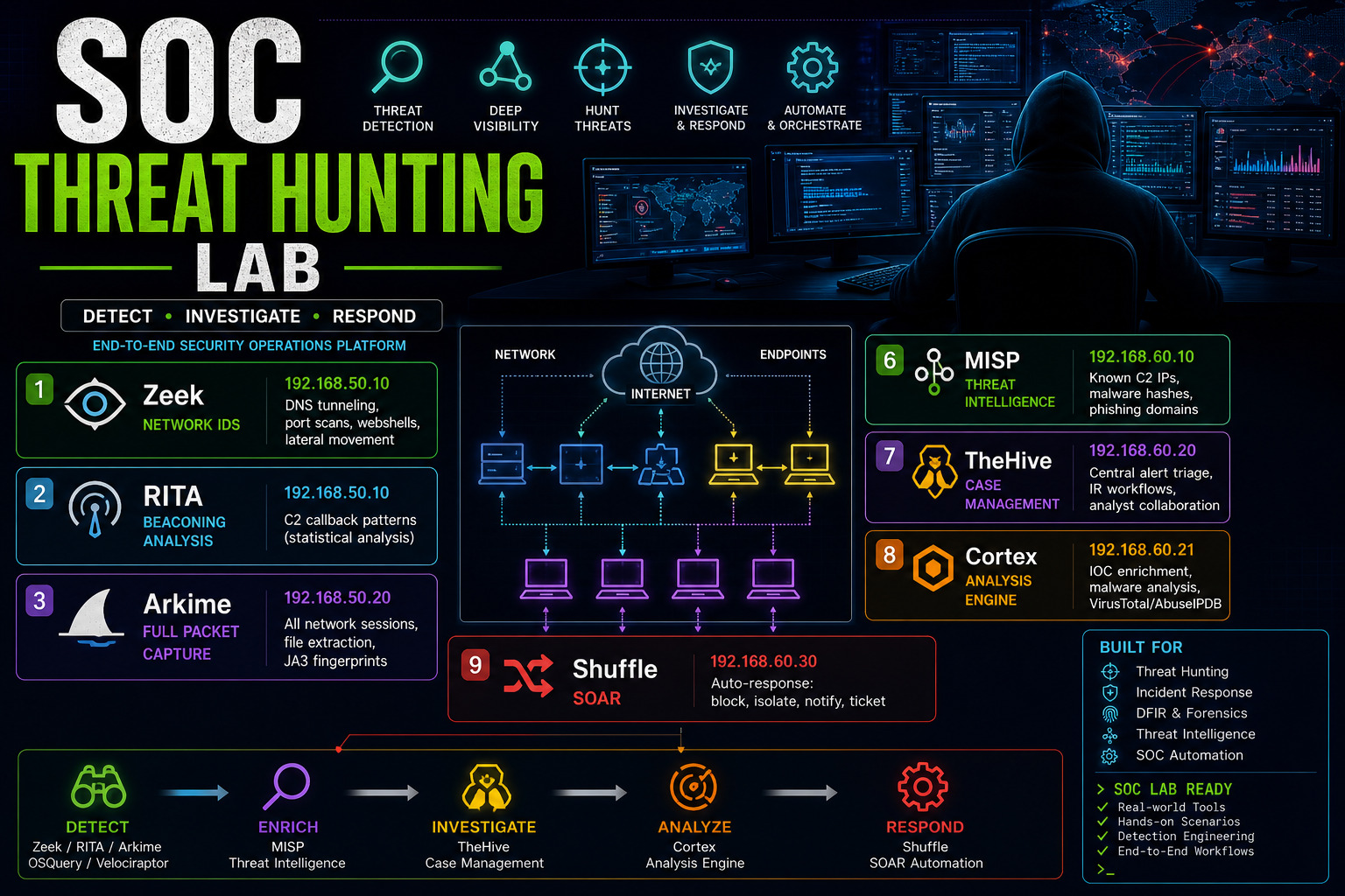 soc-threat-hunting-lab