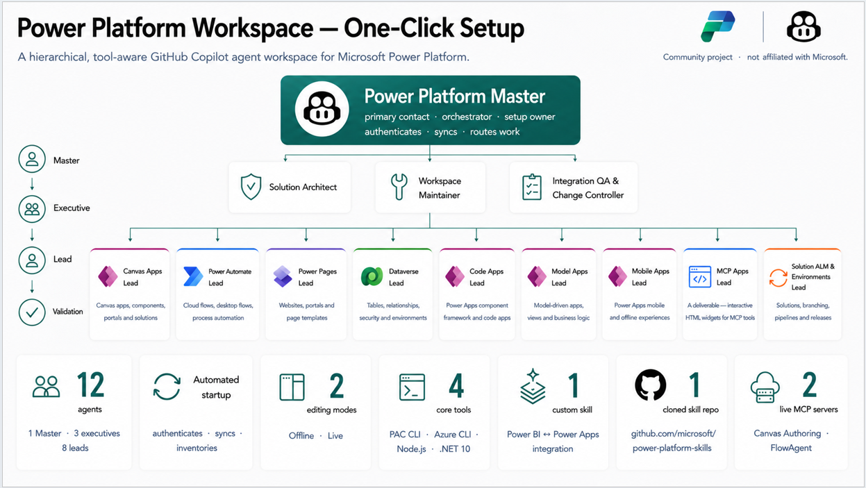 Power-Platform-Workspace-One-Click-Setup