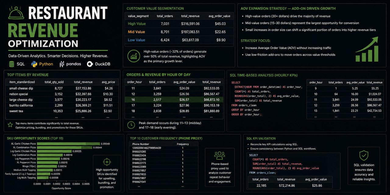 restaurant-revenue-optimization-analysis