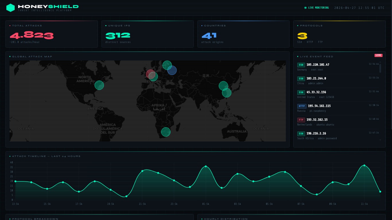 GitHub - estebanlautaro/HoneyShield: Multi-protocol honeypot and threat ...