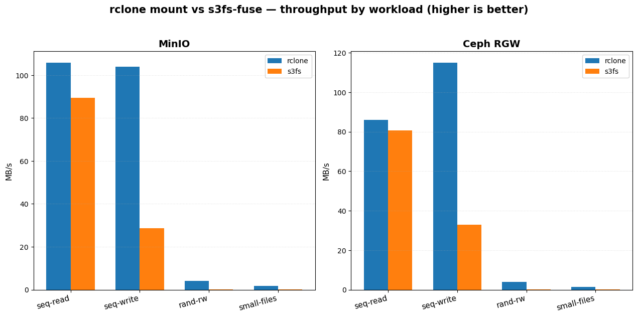 rclone-vs-s3fs-bench