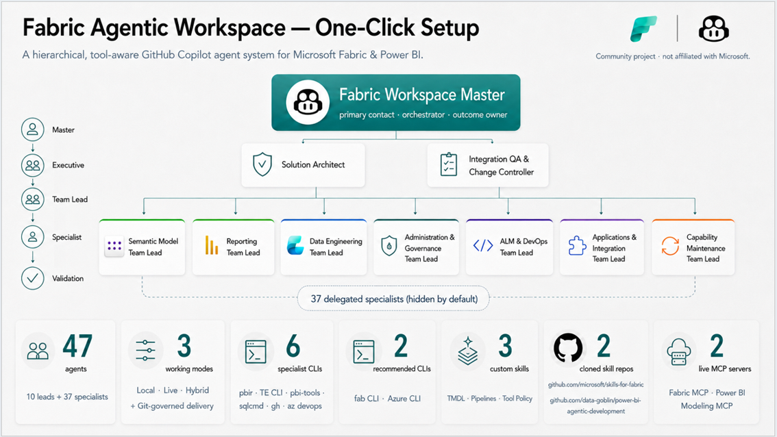 Fabric-Agentic-Workspace-One-Click-Setup