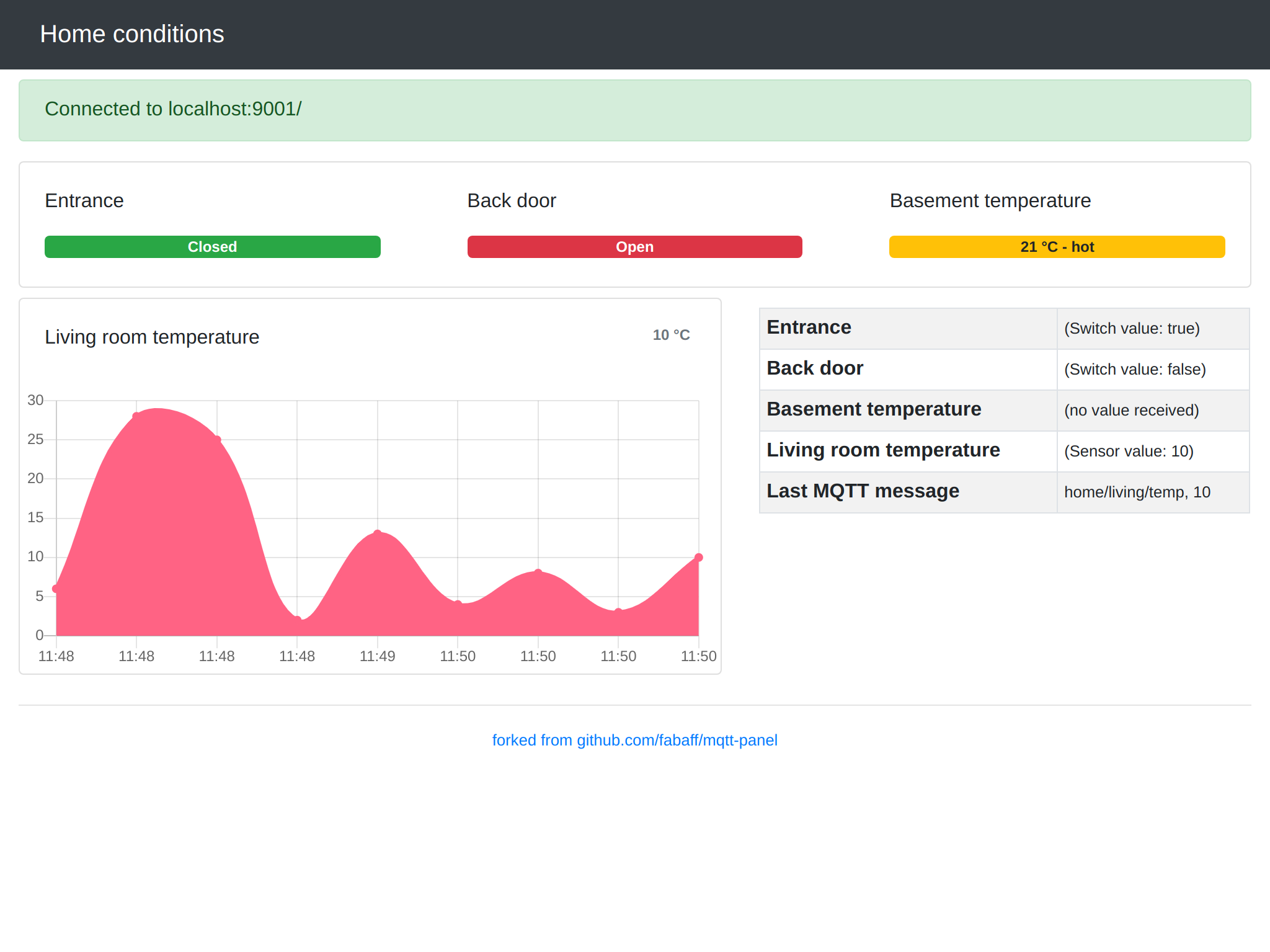 MQTT-Panel