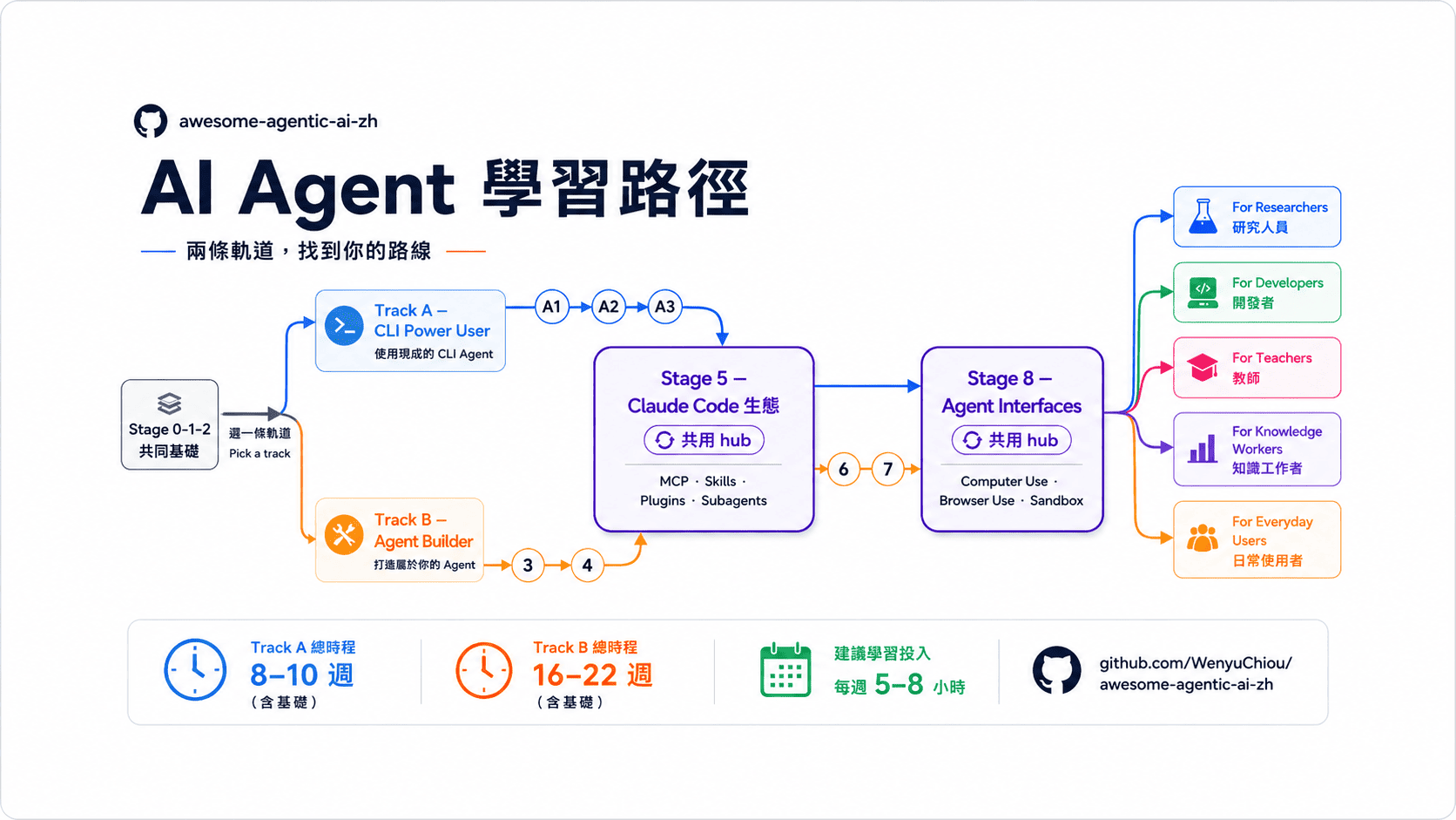 awesome-agentic-ai-zh
