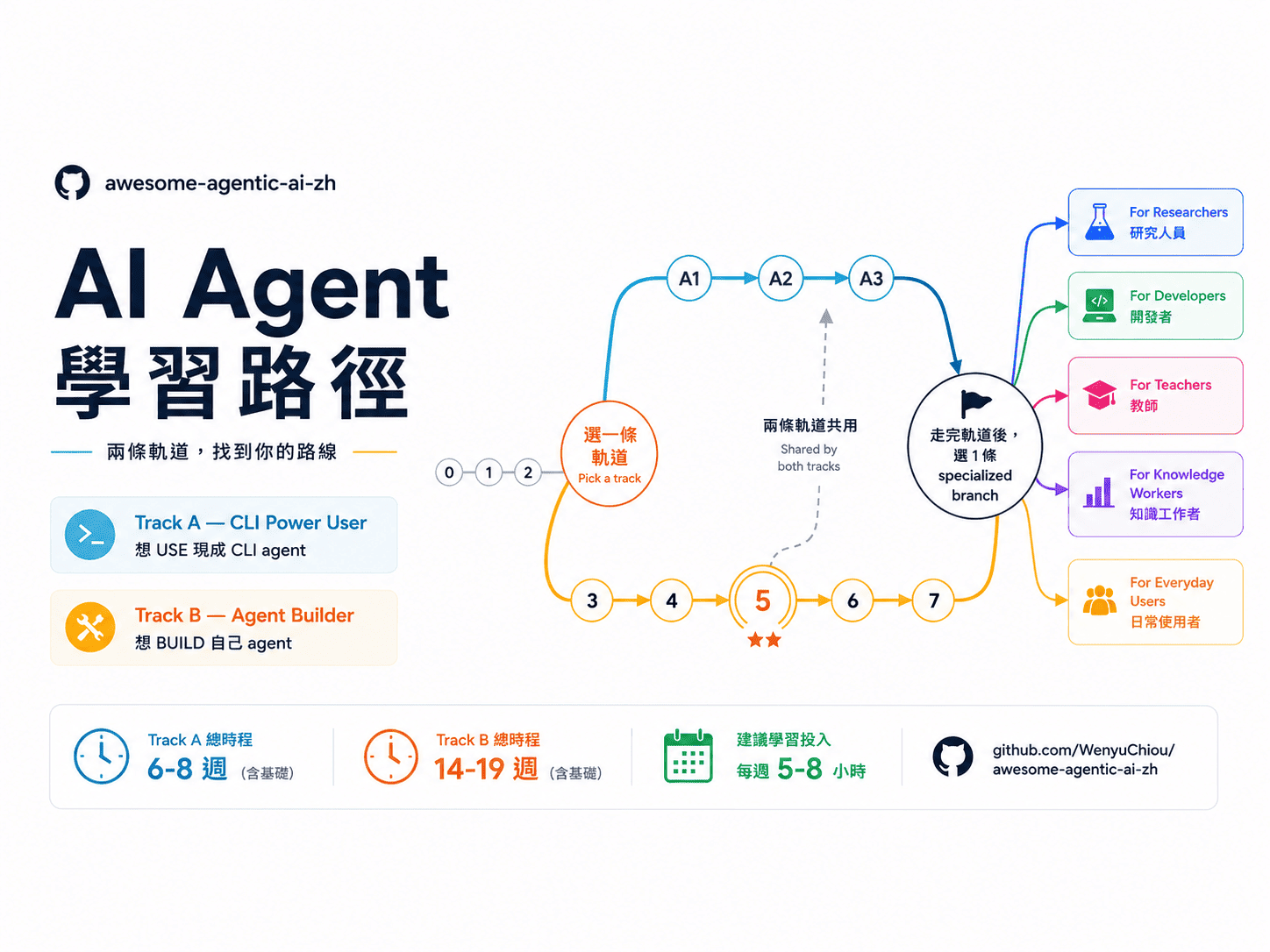awesome-agentic-ai-zh