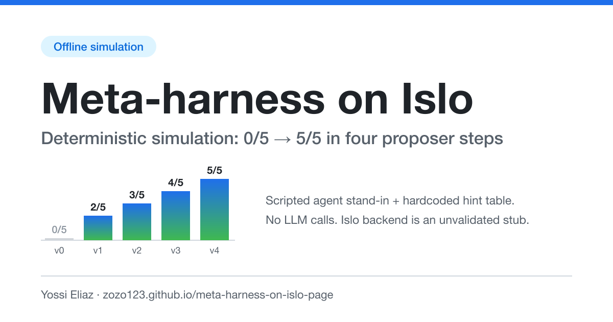 meta-harness-on-islo