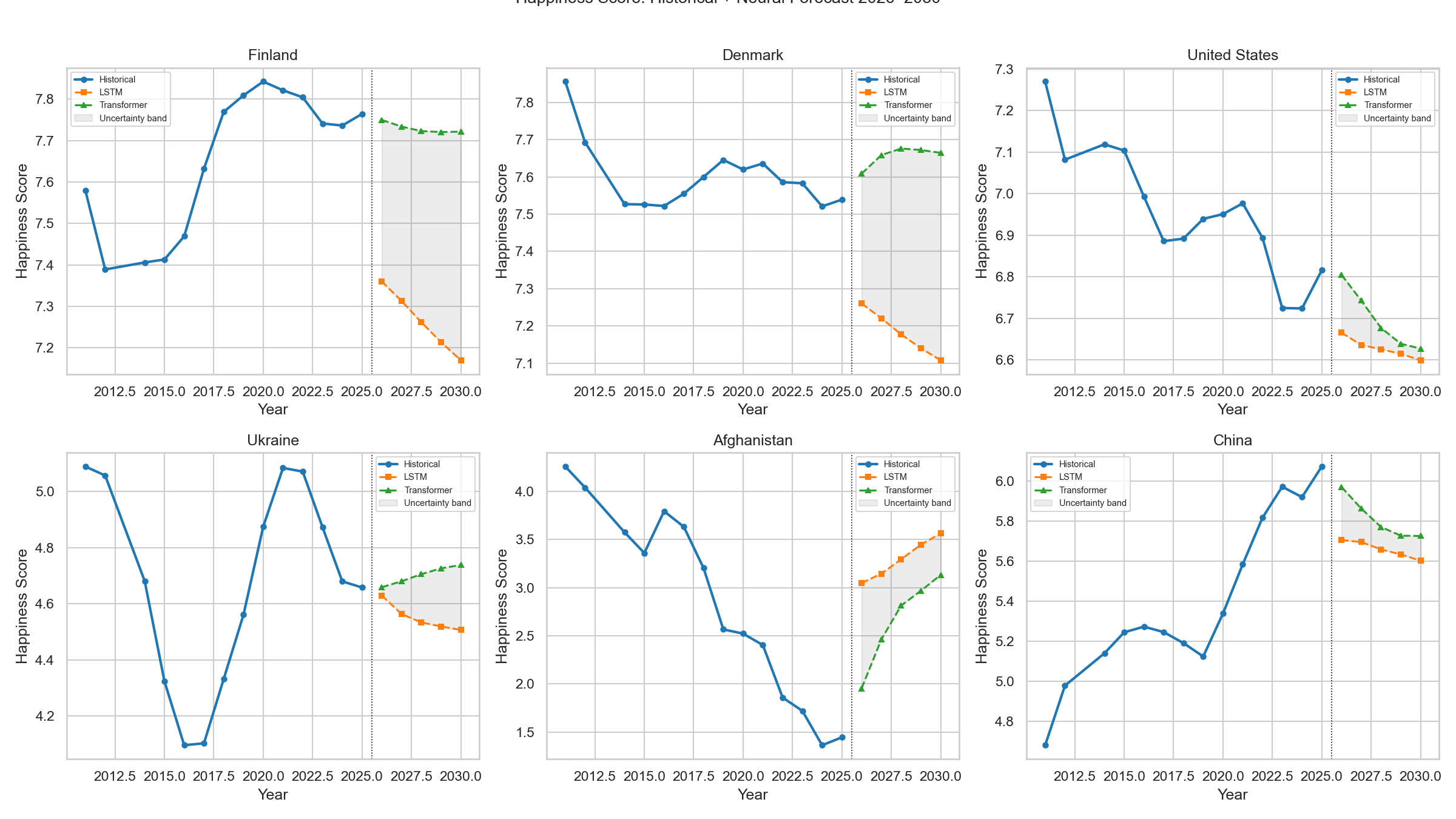 World-Happiness-Report-Analysis