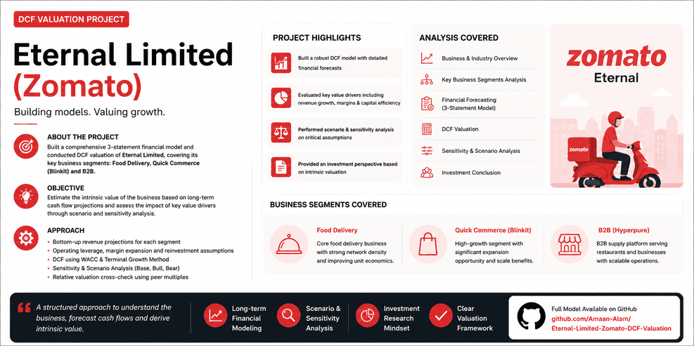 DCF-Valuation-Investment-Analysis-Eternal-Limited-Zomato-