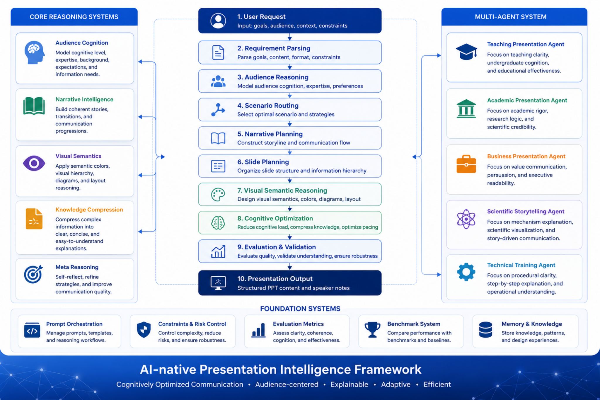ppt-cognitive-design-skill