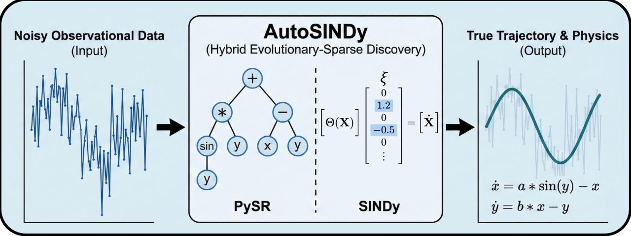 AutoSINDy