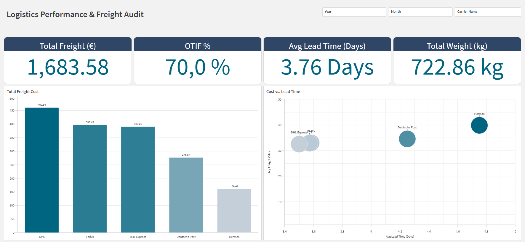 GitHub - AbimaelBrilhante/qlik-logistics-performance-benchmarking ...
