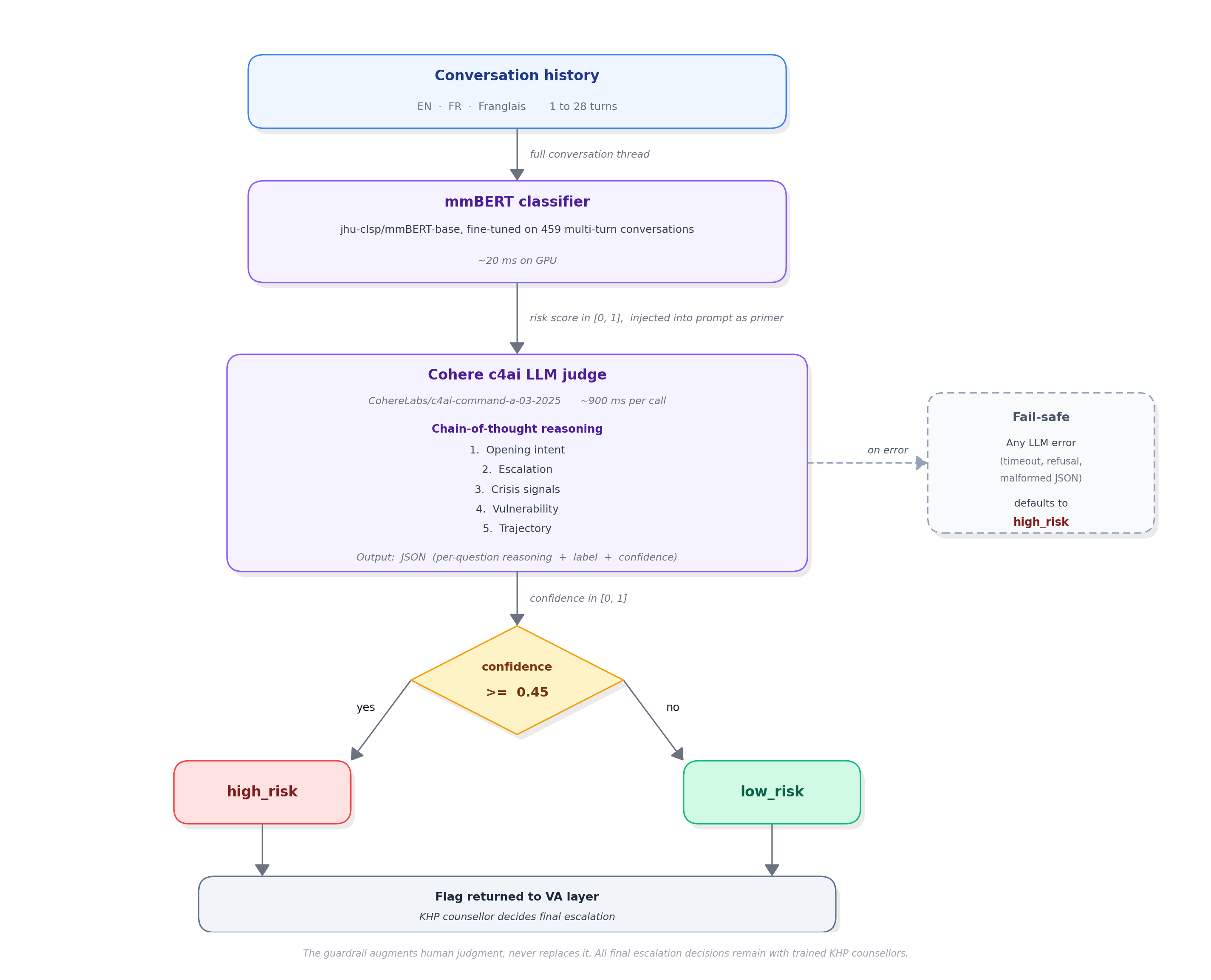 multilingual-guardrail-mila-hackathon