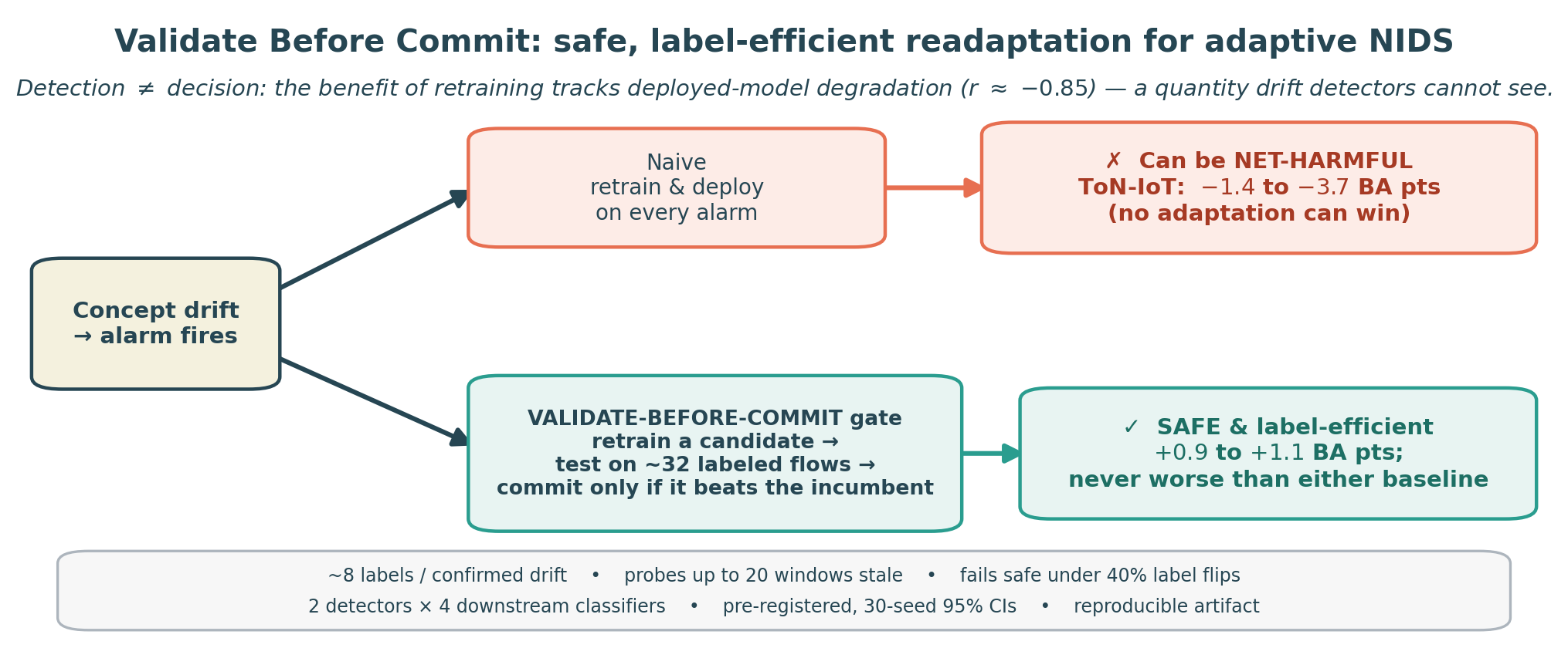 Validate-Before-Commit